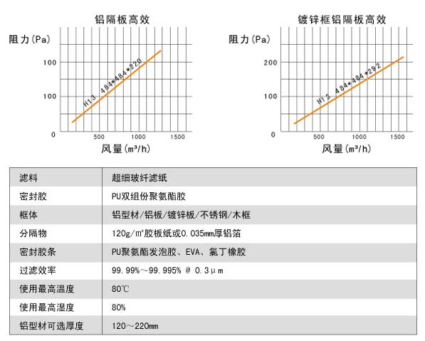 耐高湿有隔板高效过滤器风阻图及运行条件