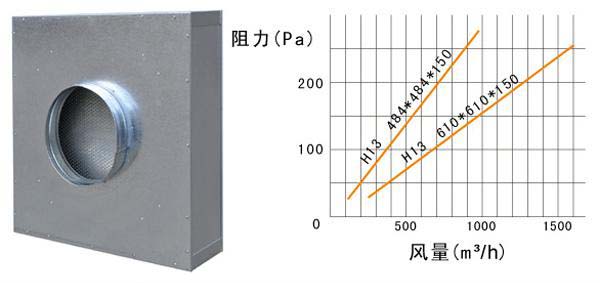 抛弃式一体化高效过滤器运行条件及风量与阻力的关系