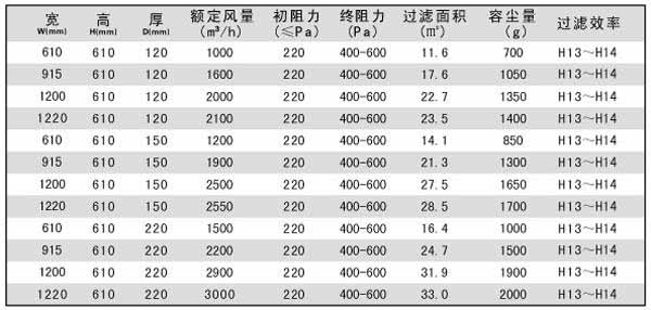 抛弃式一体化高效过滤器技术参数