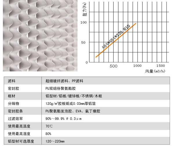 有隔板亚高效过滤器风阻图及运行条件