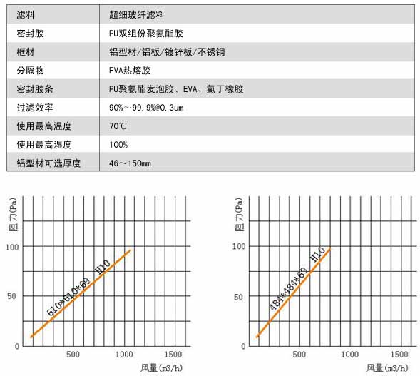 无隔板亚高效过滤器风量与阻力关系图