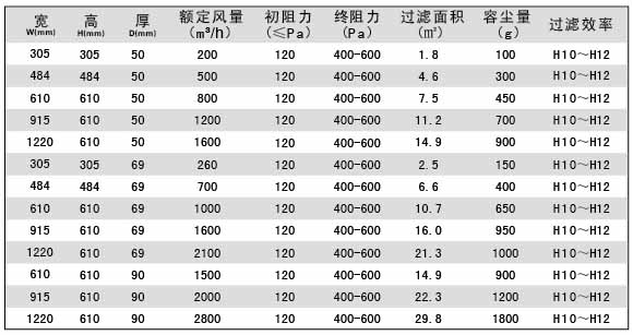 无隔板亚高效空气过滤器参数