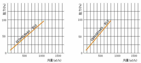 亚高效空气过滤器风阻图